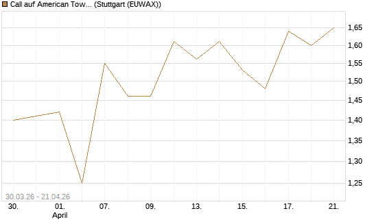 Call auf American Tower [J.P. Morgan Structured Products B.V.] Chart