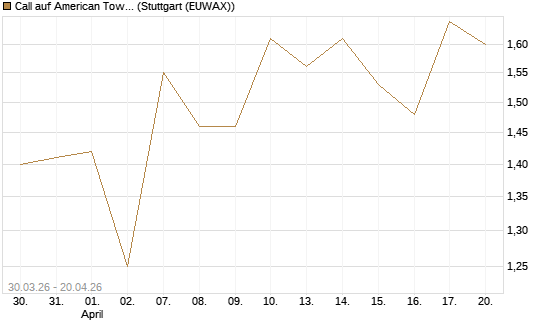 Call auf American Tower [J.P. Morgan Structured Products B.V.] Chart