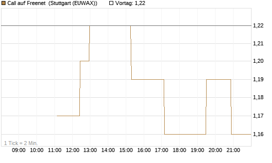 Call auf Freenet [UniCredit Bank GmbH] Chart