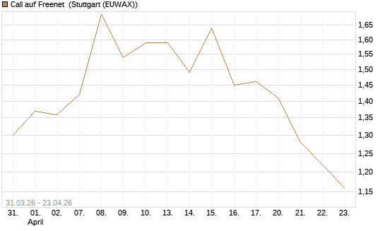 Call auf Freenet [UniCredit Bank GmbH] Chart