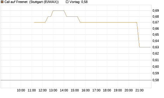 Call auf Freenet [UniCredit Bank GmbH] Chart