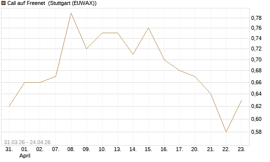 Call auf Freenet [UniCredit Bank GmbH] Chart