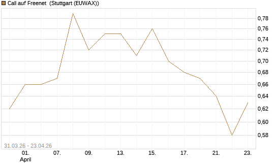 Call auf Freenet [UniCredit Bank GmbH] Chart