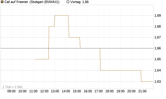 Call auf Freenet [UniCredit Bank GmbH] Chart