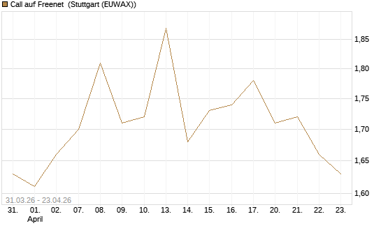 Call auf Freenet [UniCredit Bank GmbH] Chart