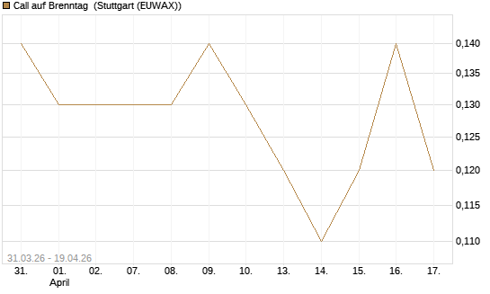 Call auf Brenntag [UniCredit Bank GmbH] Chart