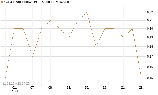 Call auf Aroundtown Property Holdings [UniCredit Bank GmbH] Chart