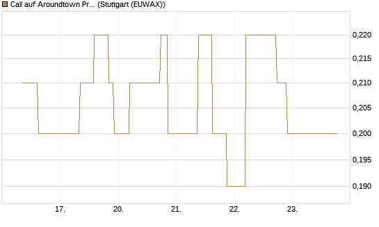 Call auf Aroundtown Property Holdings [UniCredit Bank GmbH] Chart