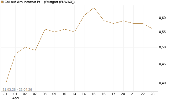 Call auf Aroundtown Property Holdings [UniCredit Bank GmbH] Chart