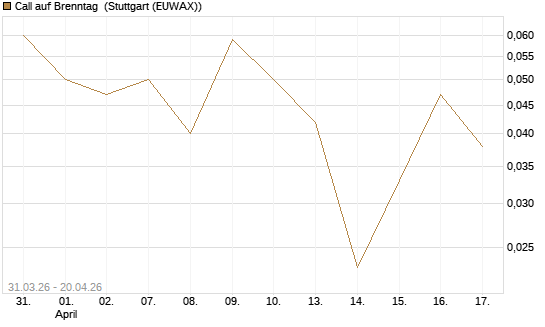Call auf Brenntag [UniCredit Bank GmbH] Chart