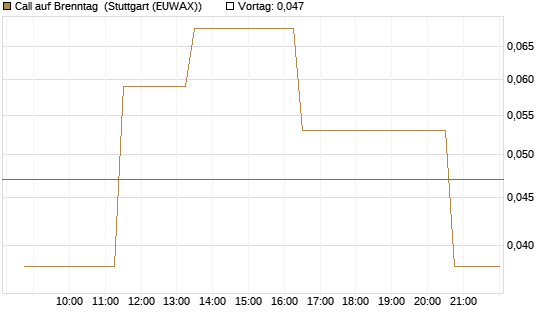 Call auf Brenntag [UniCredit Bank GmbH] Chart