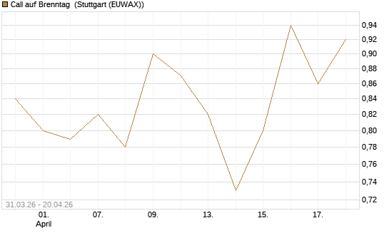 Call auf Brenntag [UniCredit Bank GmbH] Chart