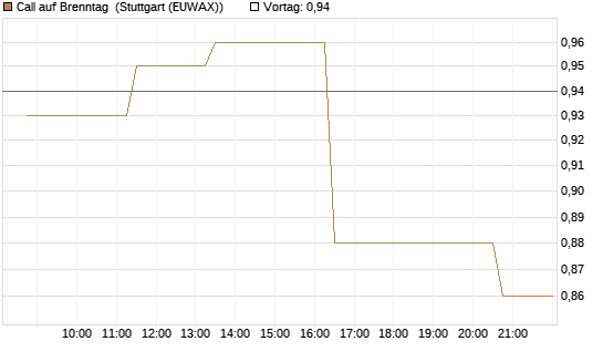 Call auf Brenntag [UniCredit Bank GmbH] Chart