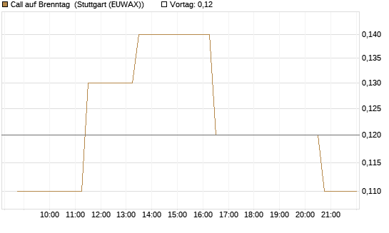 Call auf Brenntag [UniCredit Bank GmbH] Chart