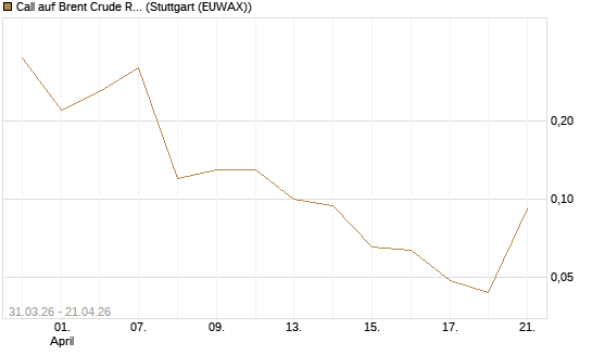 Call auf Brent Crude Rohöl ICE 08/26 [UniCredit Bank GmbH] Chart