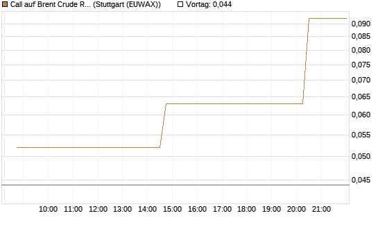 Call auf Brent Crude Rohöl ICE 08/26 [UniCredit Bank GmbH] Chart