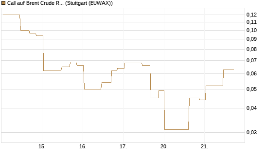 Call auf Brent Crude Rohöl ICE 08/26 [UniCredit Bank GmbH] Chart