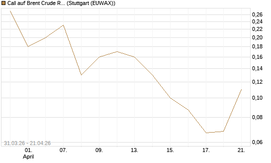 Call auf Brent Crude Rohöl ICE 10/26 [UniCredit Bank GmbH] Chart