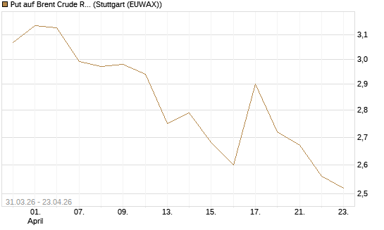 Put auf Brent Crude Rohöl ICE 10/26 [UniCredit Bank GmbH] Chart