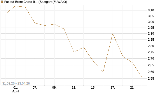 Put auf Brent Crude Rohöl ICE 10/26 [UniCredit Bank GmbH] Chart