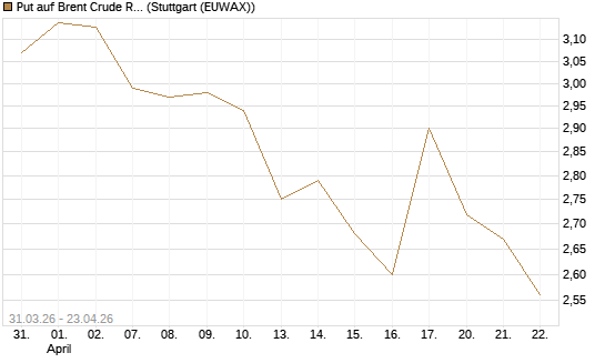 Put auf Brent Crude Rohöl ICE 10/26 [UniCredit Bank GmbH] Chart