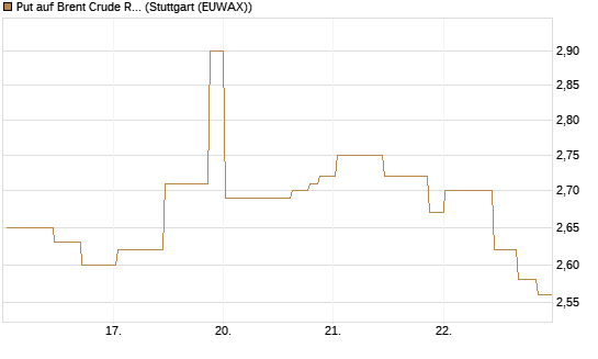 Put auf Brent Crude Rohöl ICE 10/26 [UniCredit Bank GmbH] Chart