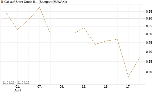 Call auf Brent Crude Rohöl ICE 11/26 [UniCredit Bank GmbH] Chart