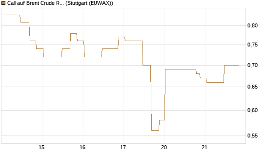 Call auf Brent Crude Rohöl ICE 11/26 [UniCredit Bank GmbH] Chart