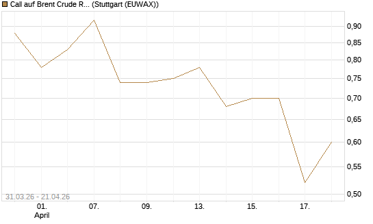 Call auf Brent Crude Rohöl ICE 11/26 [UniCredit Bank GmbH] Chart