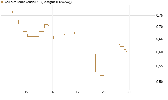 Call auf Brent Crude Rohöl ICE 11/26 [UniCredit Bank GmbH] Chart