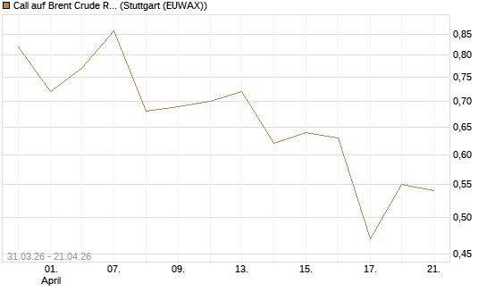 Call auf Brent Crude Rohöl ICE 11/26 [UniCredit Bank GmbH] Chart