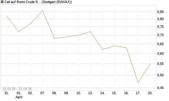 Call auf Brent Crude Rohöl ICE 11/26 [UniCredit Bank GmbH] Chart