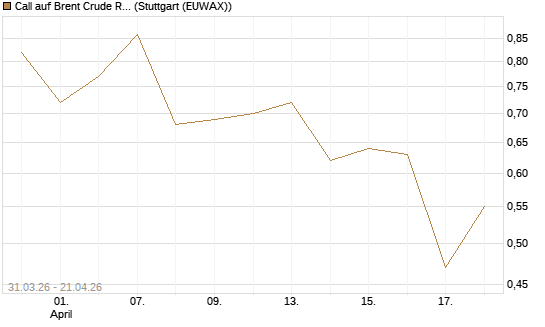 Call auf Brent Crude Rohöl ICE 11/26 [UniCredit Bank GmbH] Chart