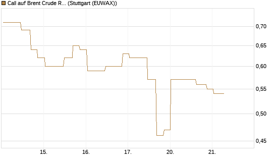 Call auf Brent Crude Rohöl ICE 11/26 [UniCredit Bank GmbH] Chart