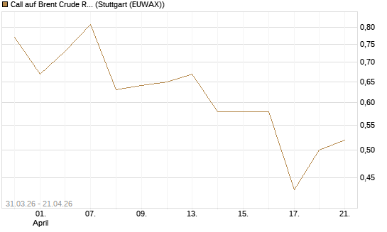 Call auf Brent Crude Rohöl ICE 11/26 [UniCredit Bank GmbH] Chart