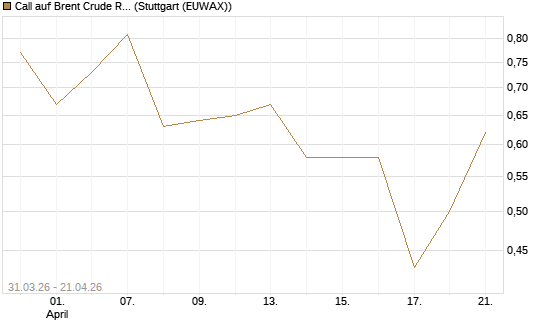 Call auf Brent Crude Rohöl ICE 11/26 [UniCredit Bank GmbH] Chart