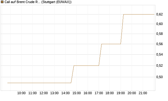 Call auf Brent Crude Rohöl ICE 11/26 [UniCredit Bank GmbH] Chart