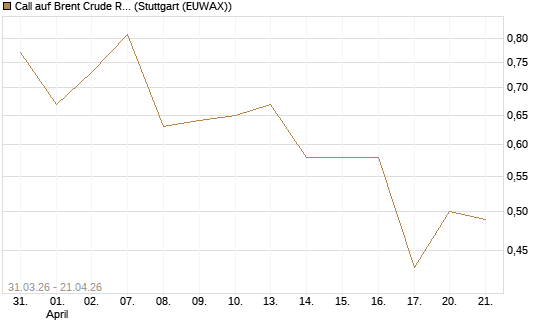 Call auf Brent Crude Rohöl ICE 11/26 [UniCredit Bank GmbH] Chart