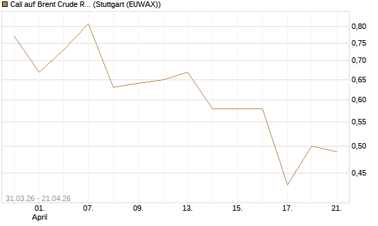 Call auf Brent Crude Rohöl ICE 11/26 [UniCredit Bank GmbH] Chart