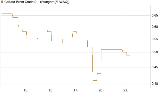 Call auf Brent Crude Rohöl ICE 11/26 [UniCredit Bank GmbH] Chart