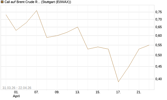 Call auf Brent Crude Rohöl ICE 11/26 [UniCredit Bank GmbH] Chart