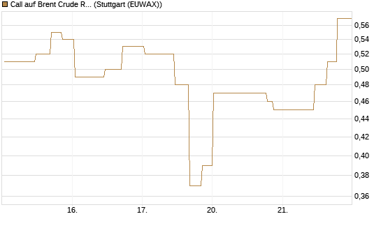 Call auf Brent Crude Rohöl ICE 11/26 [UniCredit Bank GmbH] Chart