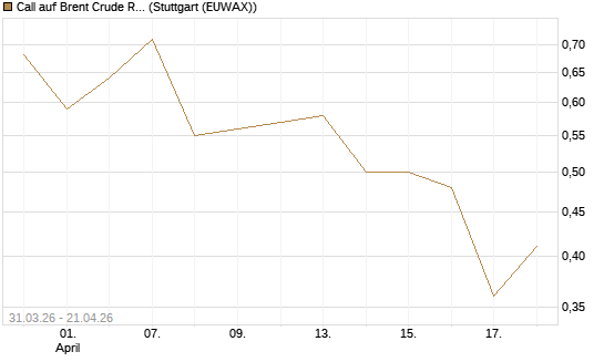 Call auf Brent Crude Rohöl ICE 11/26 [UniCredit Bank GmbH] Chart