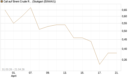 Call auf Brent Crude Rohöl ICE 11/26 [UniCredit Bank GmbH] Chart