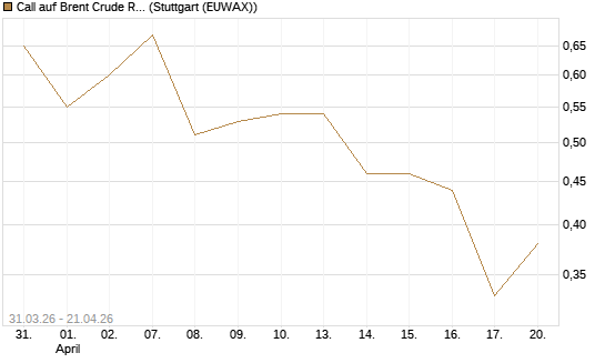 Call auf Brent Crude Rohöl ICE 11/26 [UniCredit Bank GmbH] Chart
