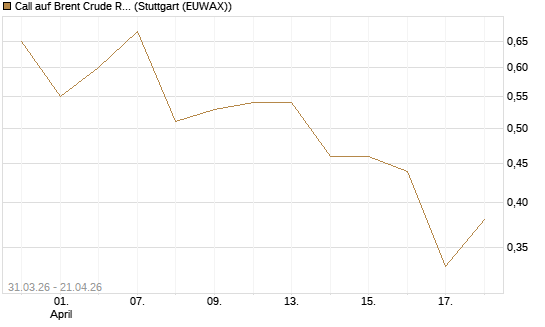 Call auf Brent Crude Rohöl ICE 11/26 [UniCredit Bank GmbH] Chart
