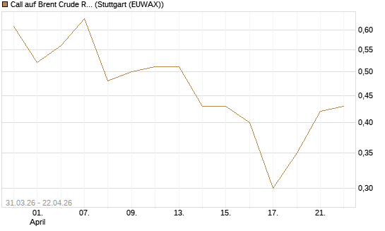 Call auf Brent Crude Rohöl ICE 11/26 [UniCredit Bank GmbH] Chart