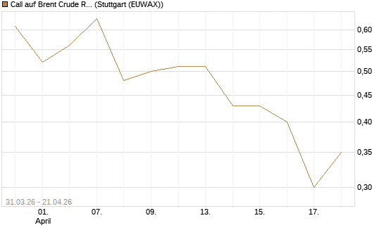 Call auf Brent Crude Rohöl ICE 11/26 [UniCredit Bank GmbH] Chart