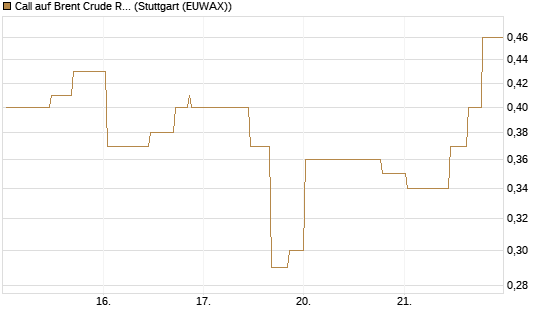 Call auf Brent Crude Rohöl ICE 11/26 [UniCredit Bank GmbH] Chart
