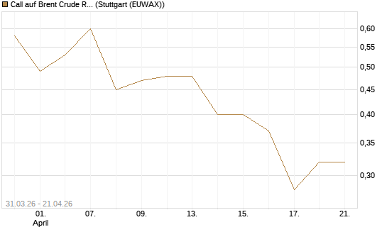 Call auf Brent Crude Rohöl ICE 11/26 [UniCredit Bank GmbH] Chart